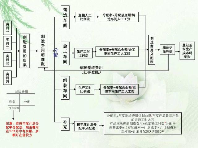 财务经理直言：工作后才发现成本核算流程的重要性！走了太多弯路