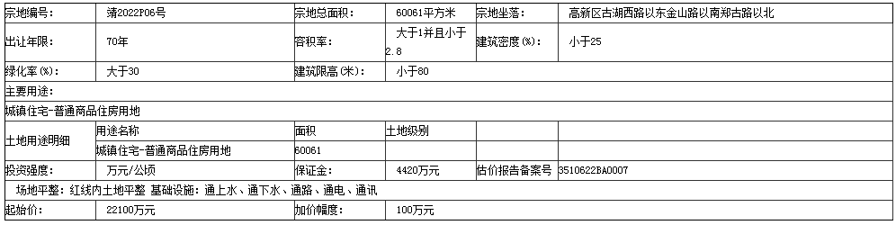 揽金5.02亿！交通集团连拍漳州高新区3宗地！最高楼面价1390元/㎡