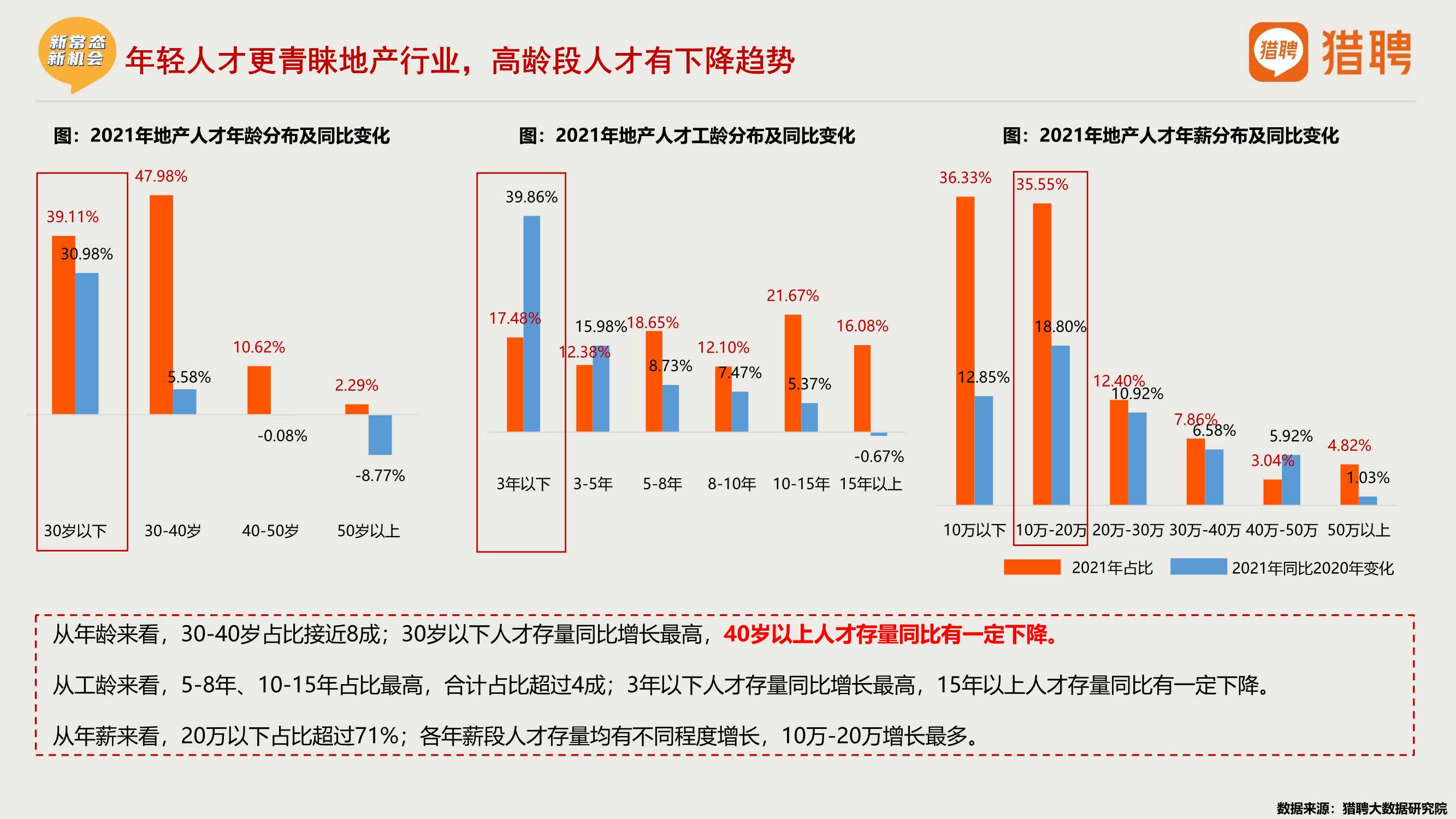 2021年度地产中高端人才报告（猎聘）