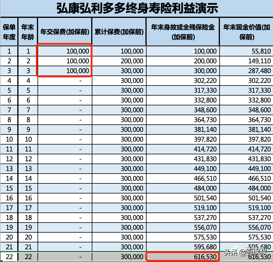 增额终身寿险，教育金配置的最差选择