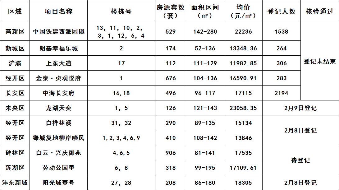 总价69万起，西安楼市4245套房源“上架”