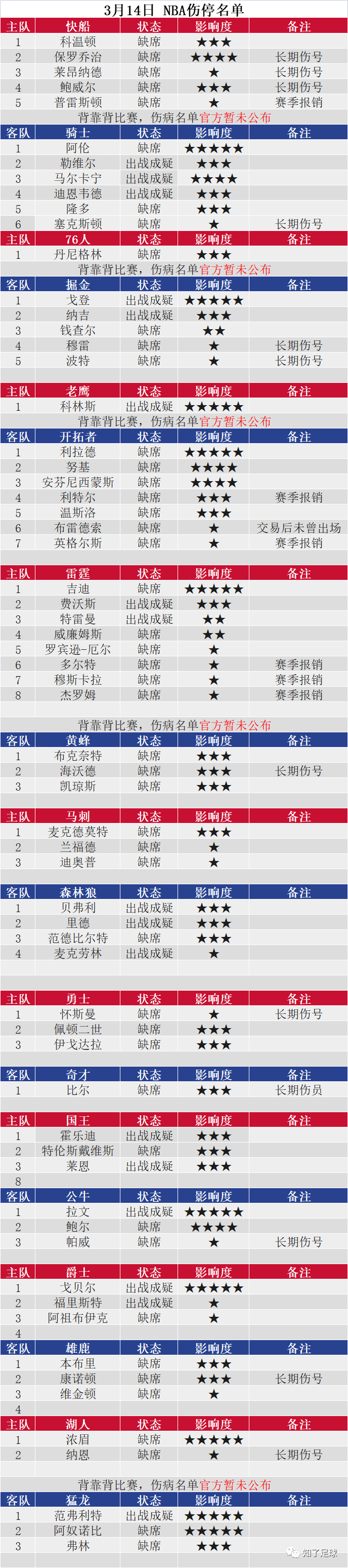 篮球指数(NBA伤停信息及CC指数更新)