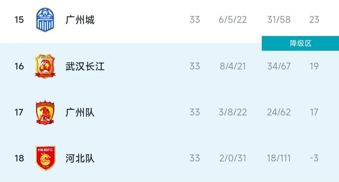 中超最新积分榜：广州队和武汉长江降级掉入中甲，广州城保级成功