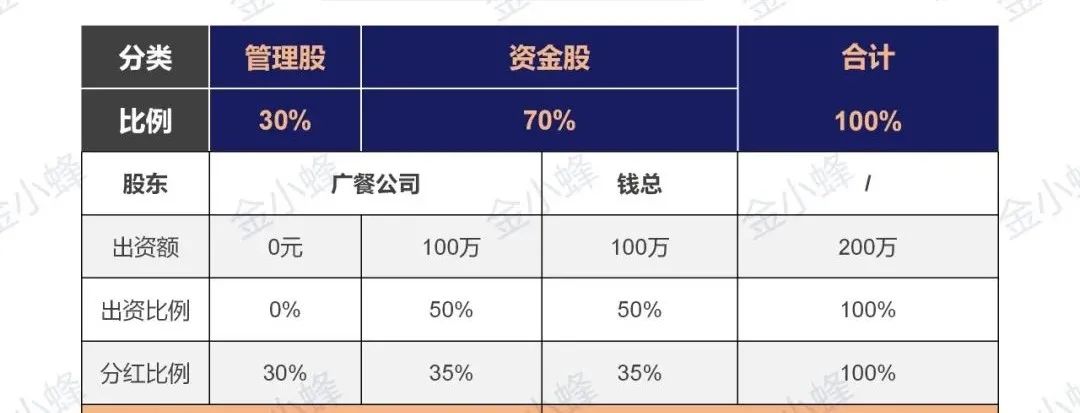 保底、溢价、托管、分红...，门店投资合作的五种方案