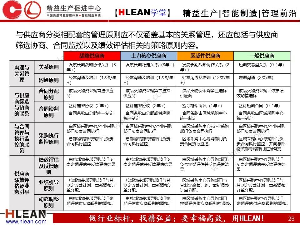 「精益学堂」供应商应如何管理？