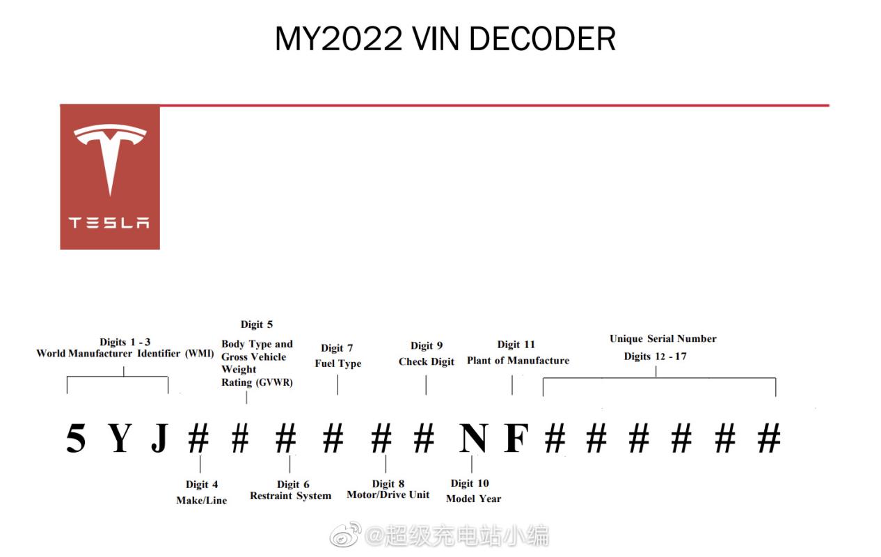 特斯拉的VIN码都是什么意思？谁来解释一下这17个字符？