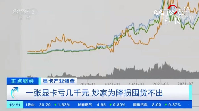 央视：显卡价格全面暴跌，有商家卖一张显卡亏 3000 多元