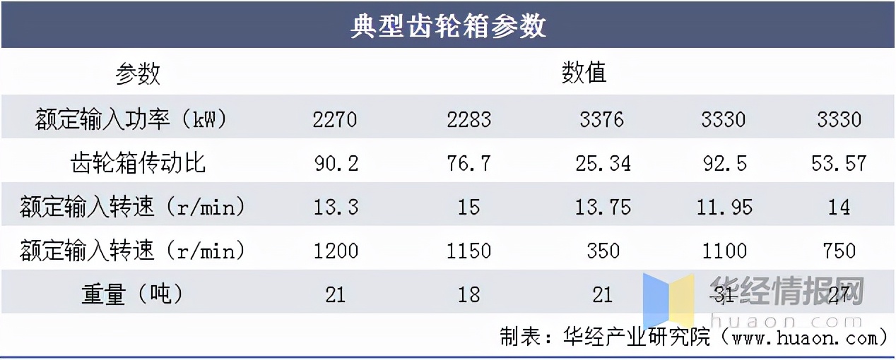 风电齿轮箱行业发展现状及竞争格局分析，高速传动市占第一「图」