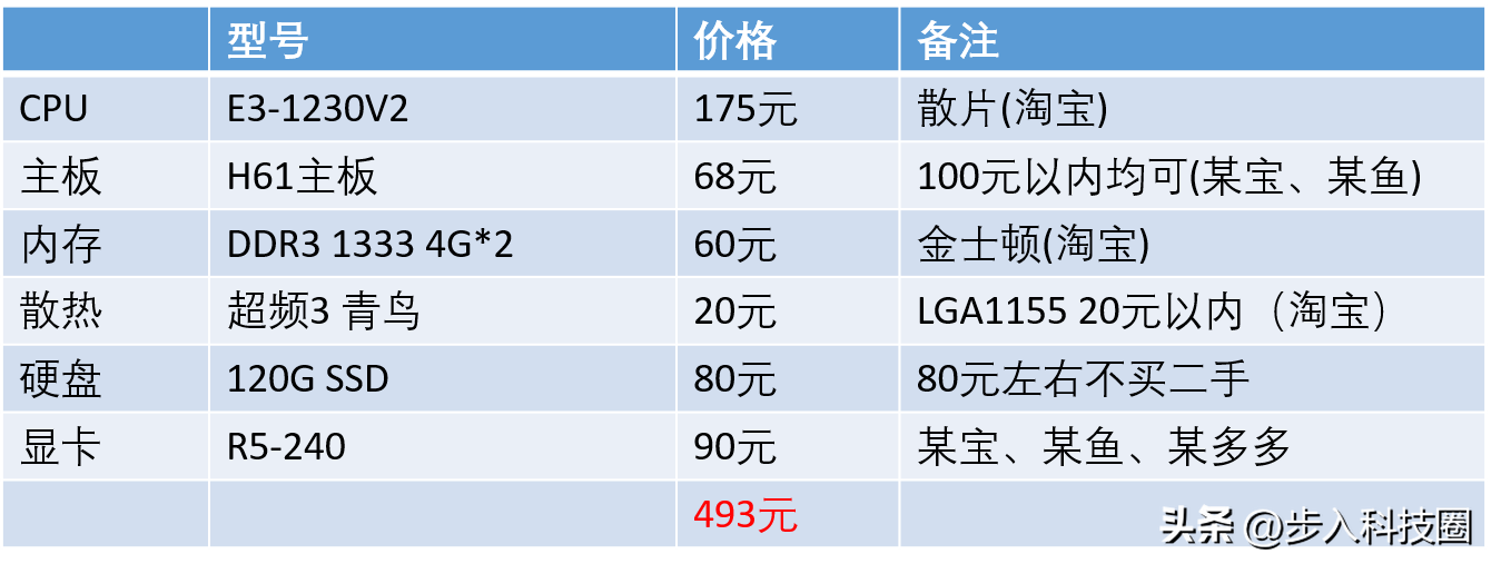 只有500元预算(500元的预算，你能组装出什么样的主机？)