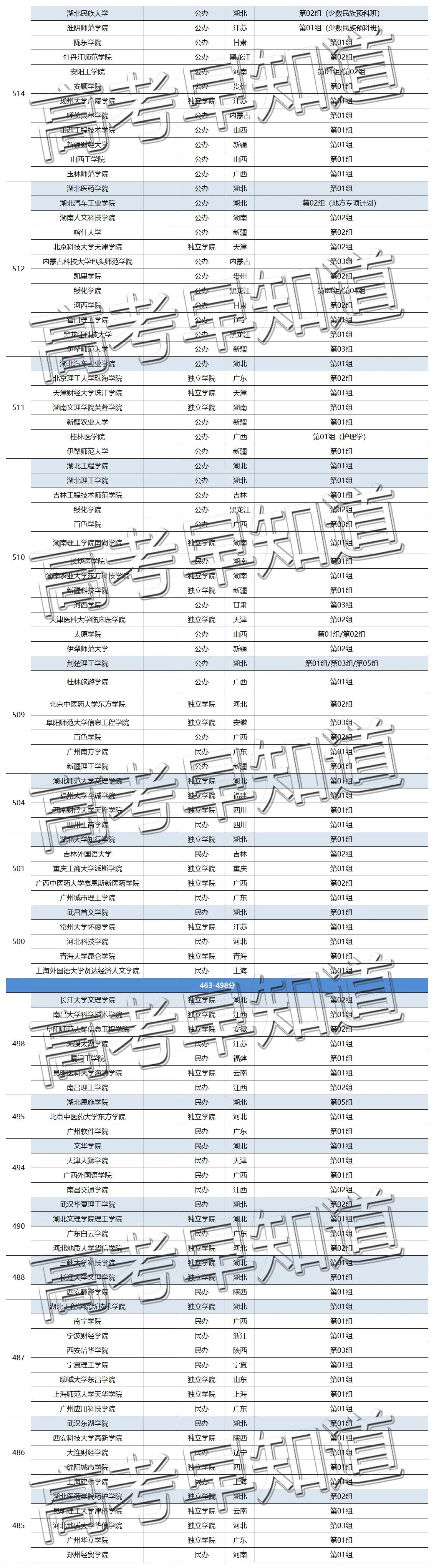 速看！2021年湖北历史类211分数，在省外竟然能上985/211