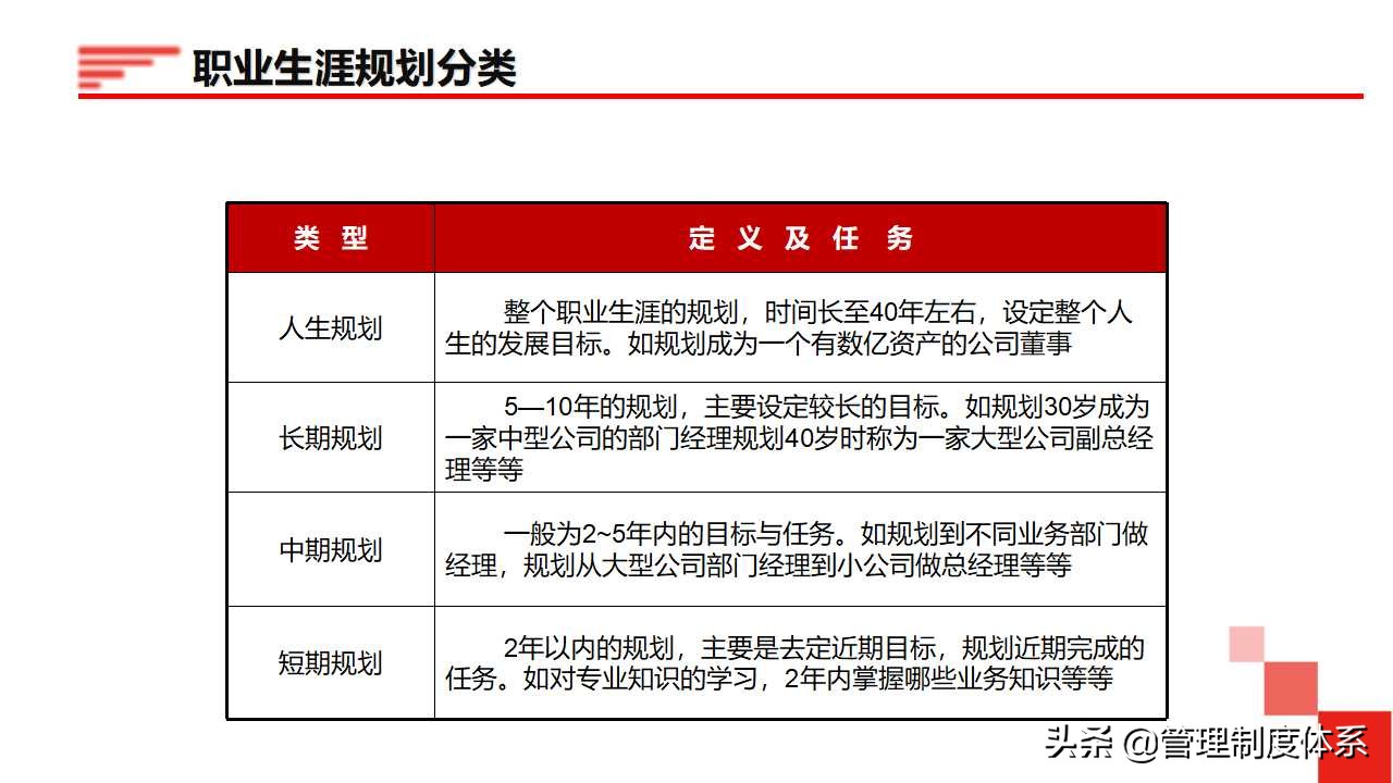 员工职业生涯规划（34页）
