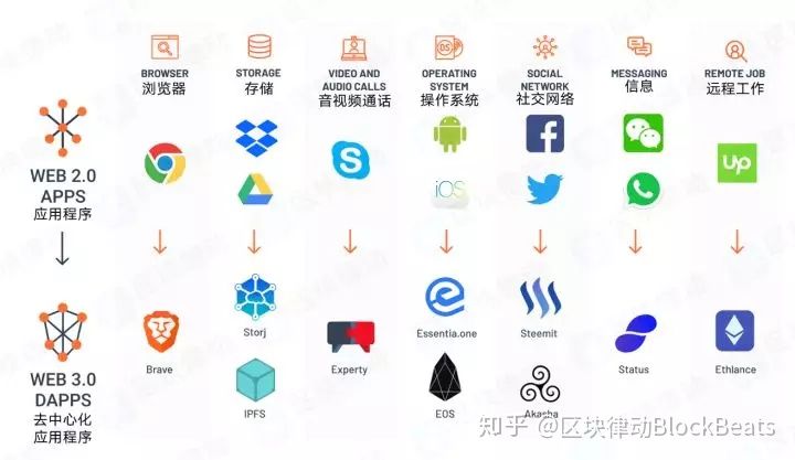 web3这么火，那么究竟什么是web3，又有哪些机会呢？