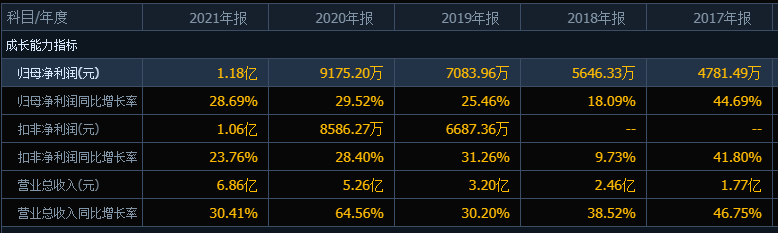 新股华如科技发行价52.03元，机构多给了71%，中一签能赚5000+元