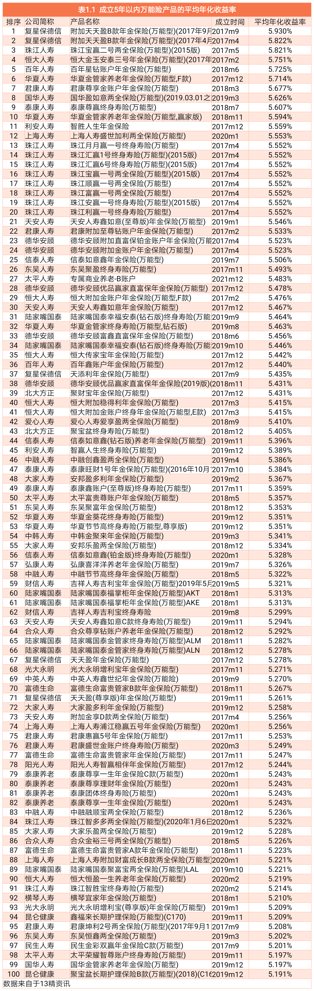 盘点成立至今1711款万能险产品的累积收益率