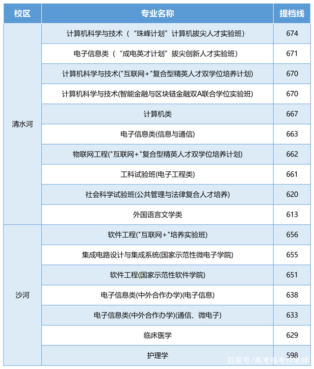 电子科技大学解析，2021年各省录取分数和部分省份的专业录取