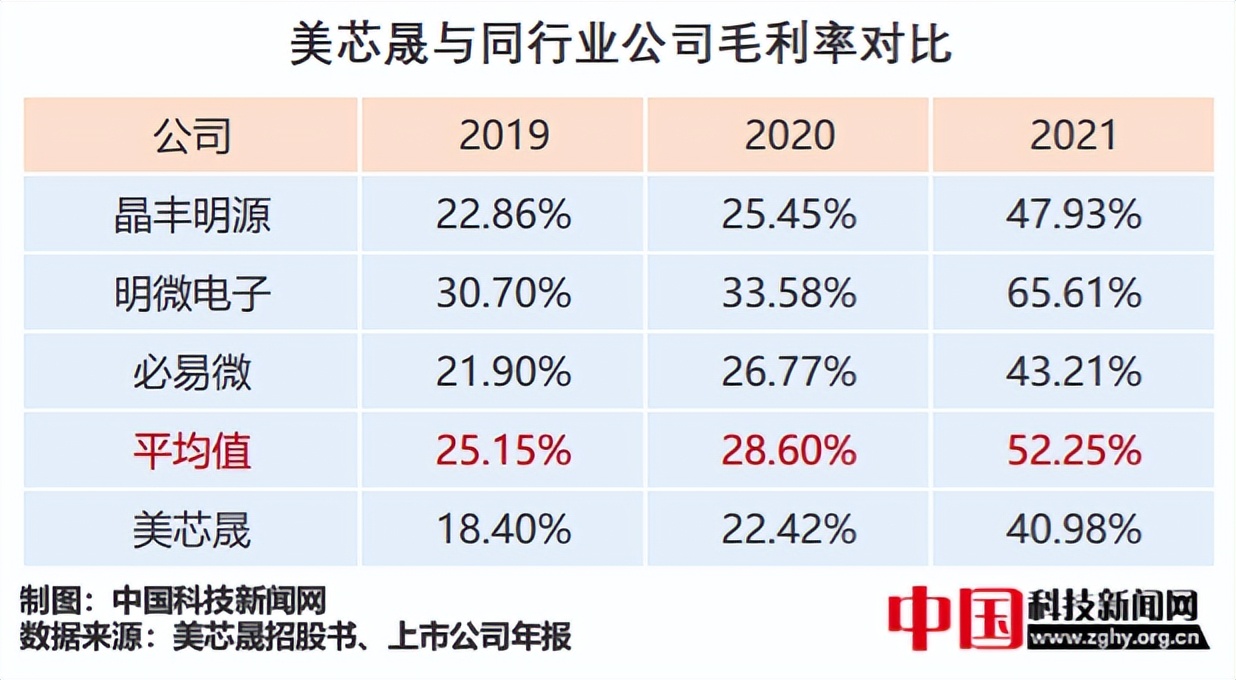 美芯晟IPO：照明驱动市场疲软，加码信号链能否杀出重围？