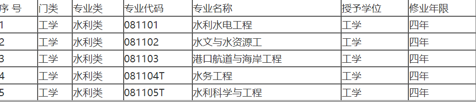育才365专业讲解：地下水科学工程、水文水资源工程、土地资源