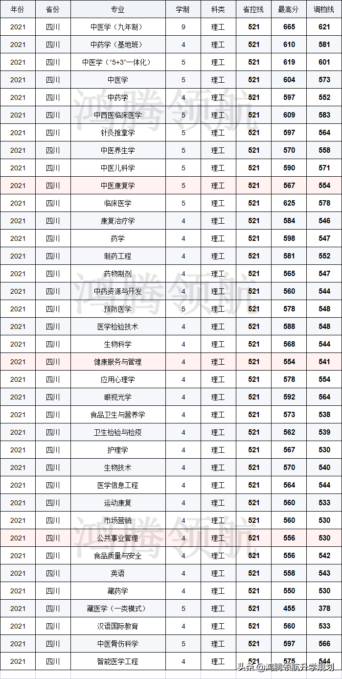 成都中医药大学2021年在四川分专业录取分数线
