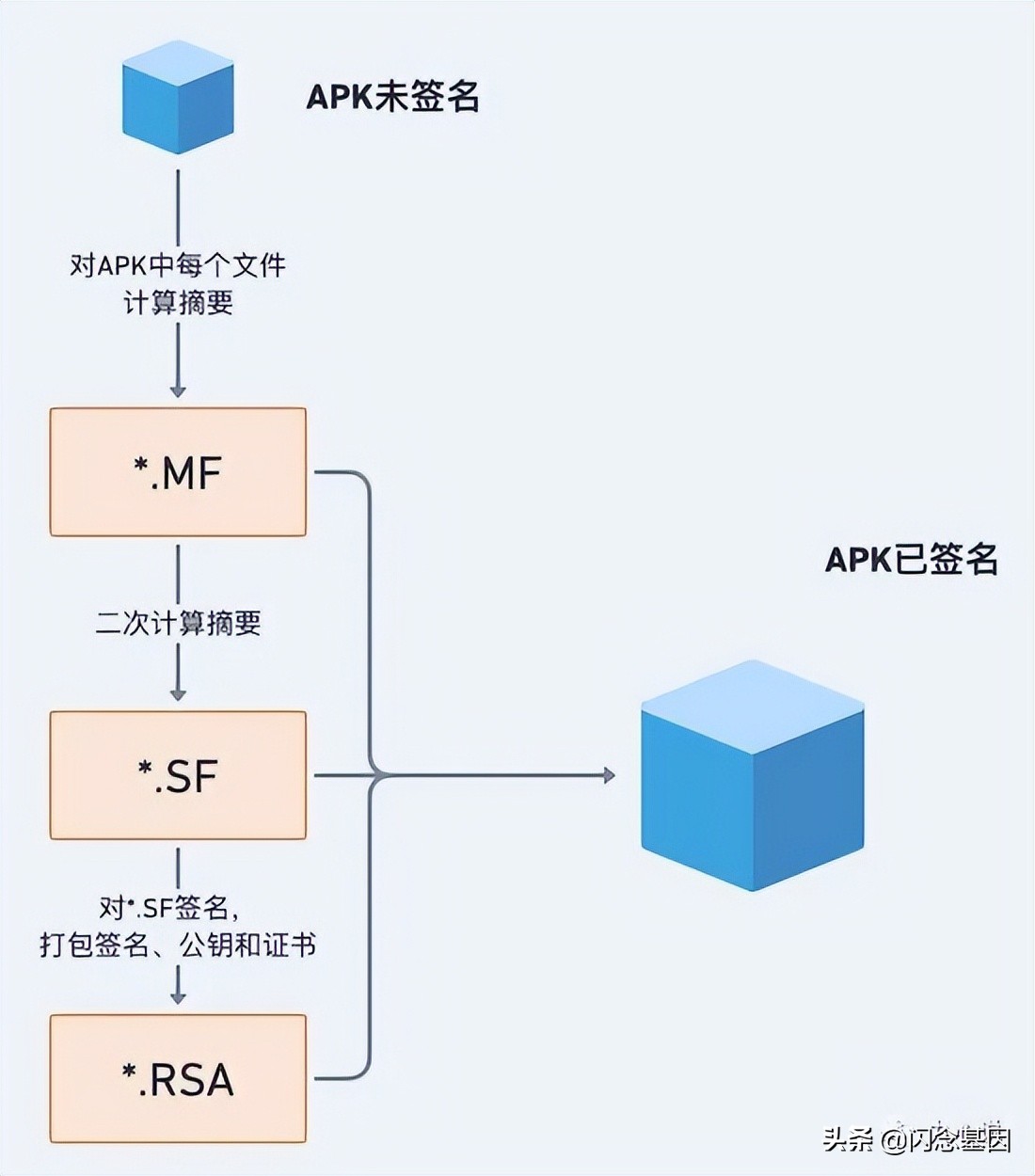 一文看懂Android签名v1、v2、v3、v4，竟然都v4了？