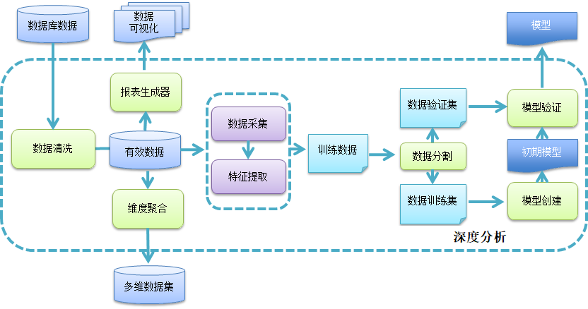 AI人工智能+区块链+物联网+大数据可视化平台建设综合解决方案