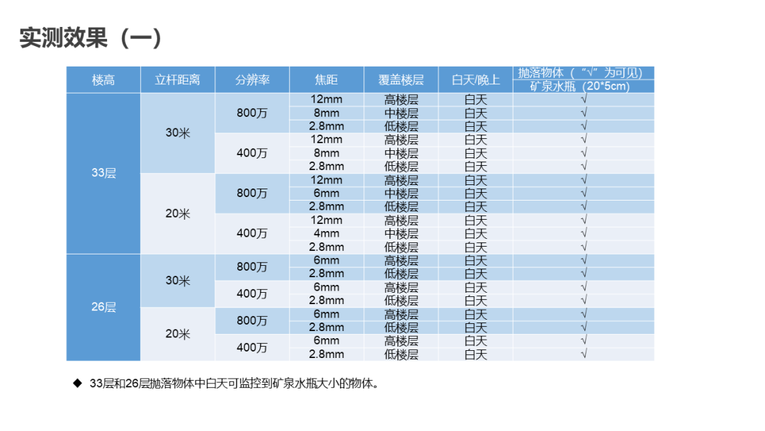 分享 | AI智能防高空抛物视频监控系统汇报方案