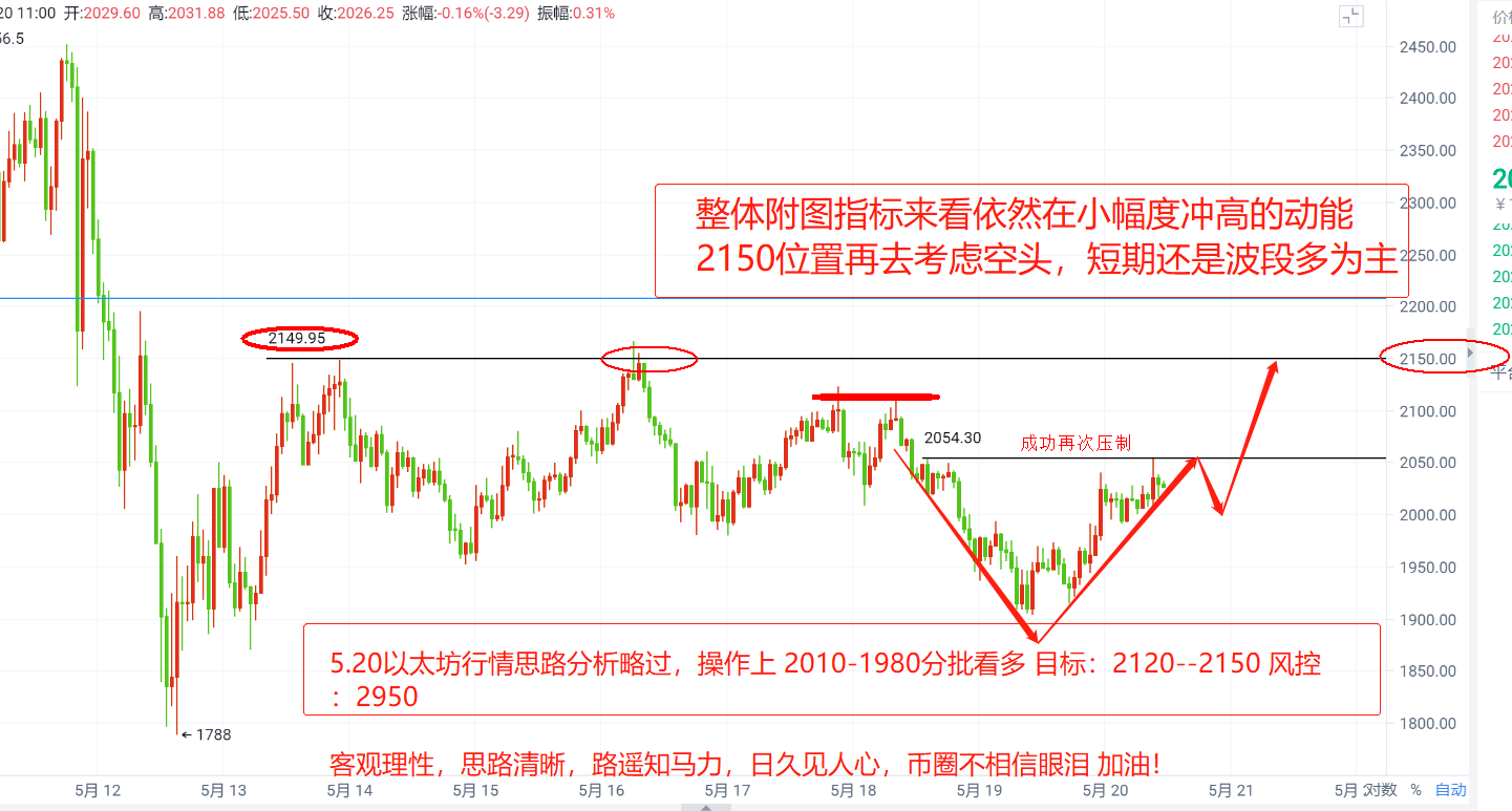 5.20以太比特币行情分析