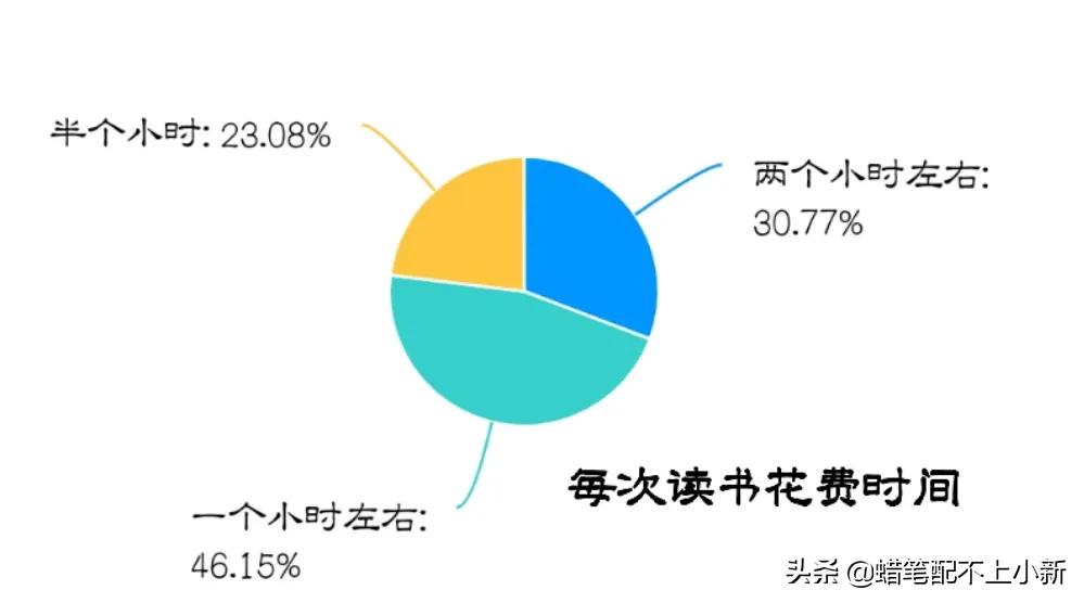 大学生课外阅读调查报告