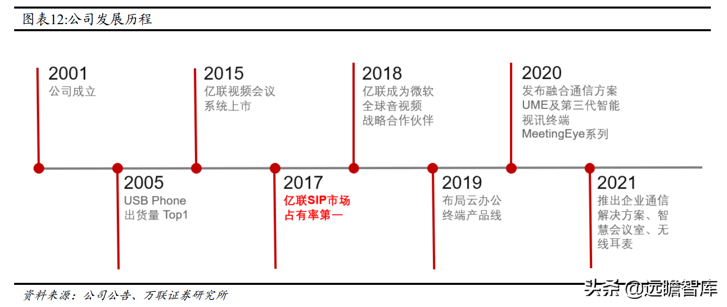 通讯市场深耕二十载，亿联网络：从 IP 电话到综合协同办公