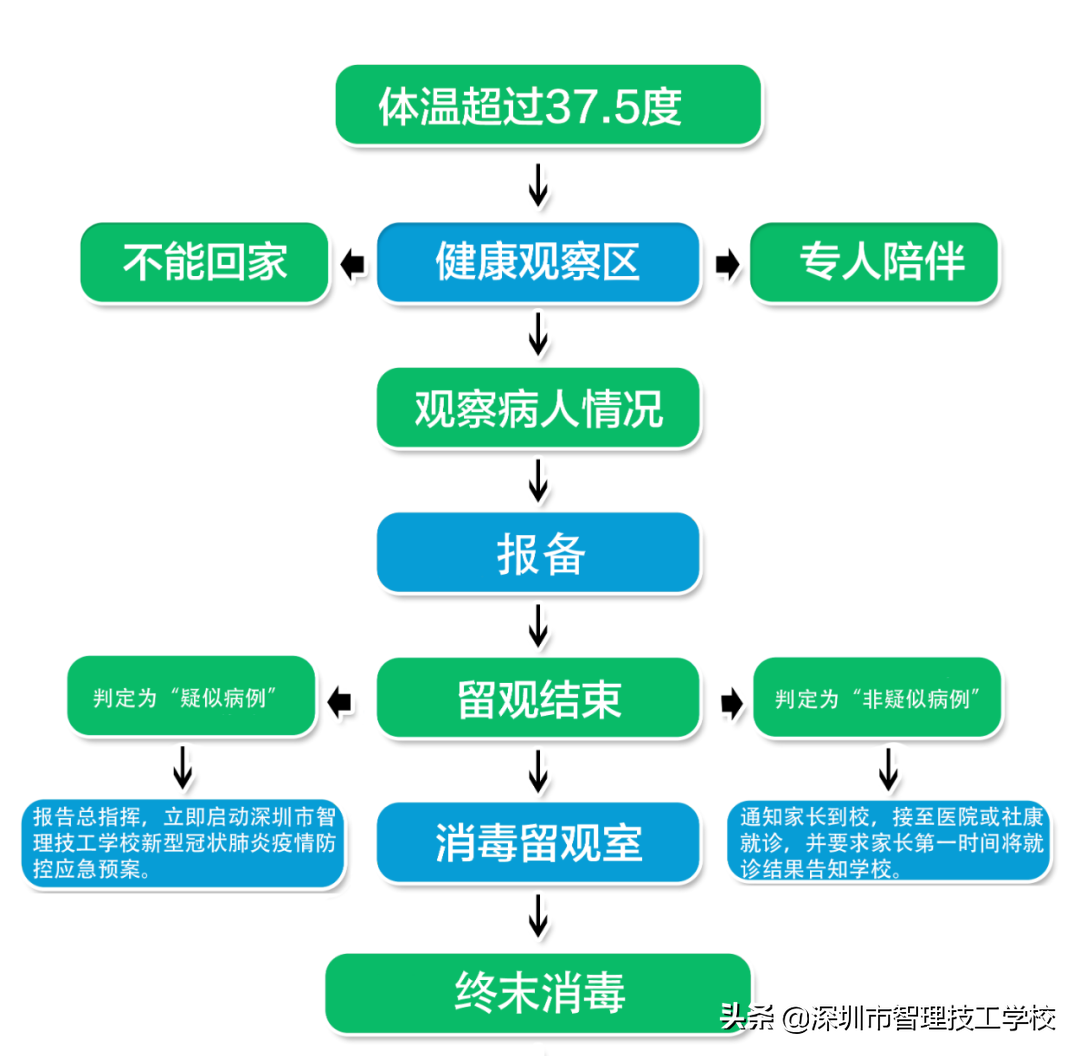 深圳市智理技工学校加强防疫工作 开启健康新学期