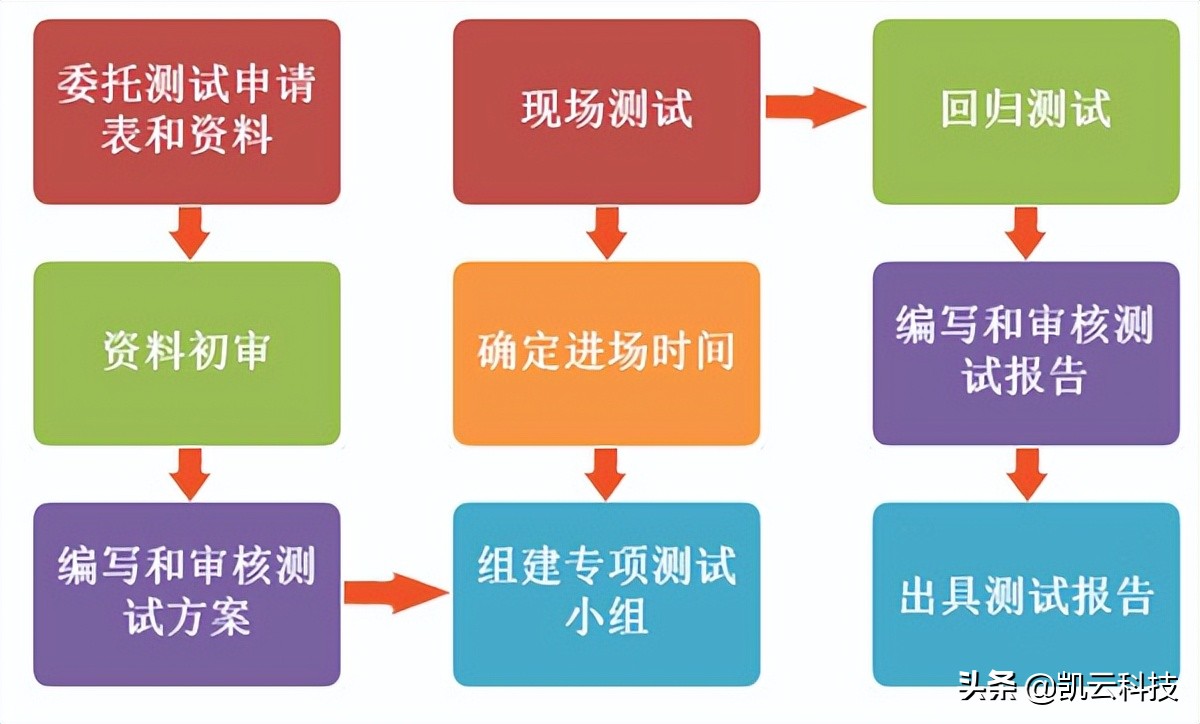 凯云科技软件测评中心顺利通过CNAS复审