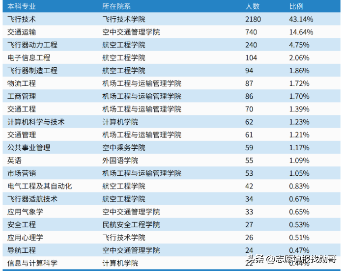 中国民航航空(中国民用航空飞行学院，分数不高，就业好！牛)