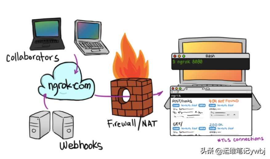 Linux搭建ngrok服務(wù)器，內(nèi)網(wǎng)穿透服務(wù)，實(shí)現(xiàn)外網(wǎng)到內(nèi)網(wǎng)的在線訪問(wèn)