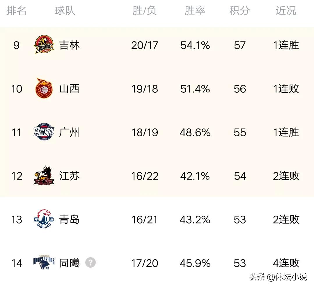 CBA最新积分榜:广东辽宁双双大捷，6队锁定季后赛，三队出局