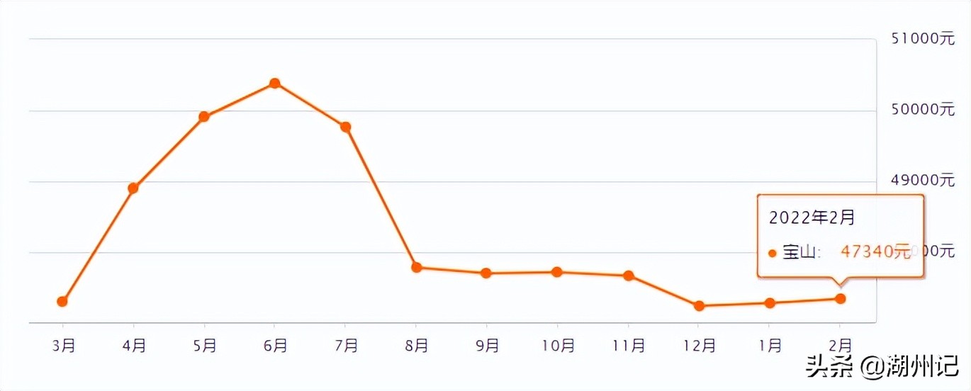 上海16区房价出炉！看看你离买房还差多远？