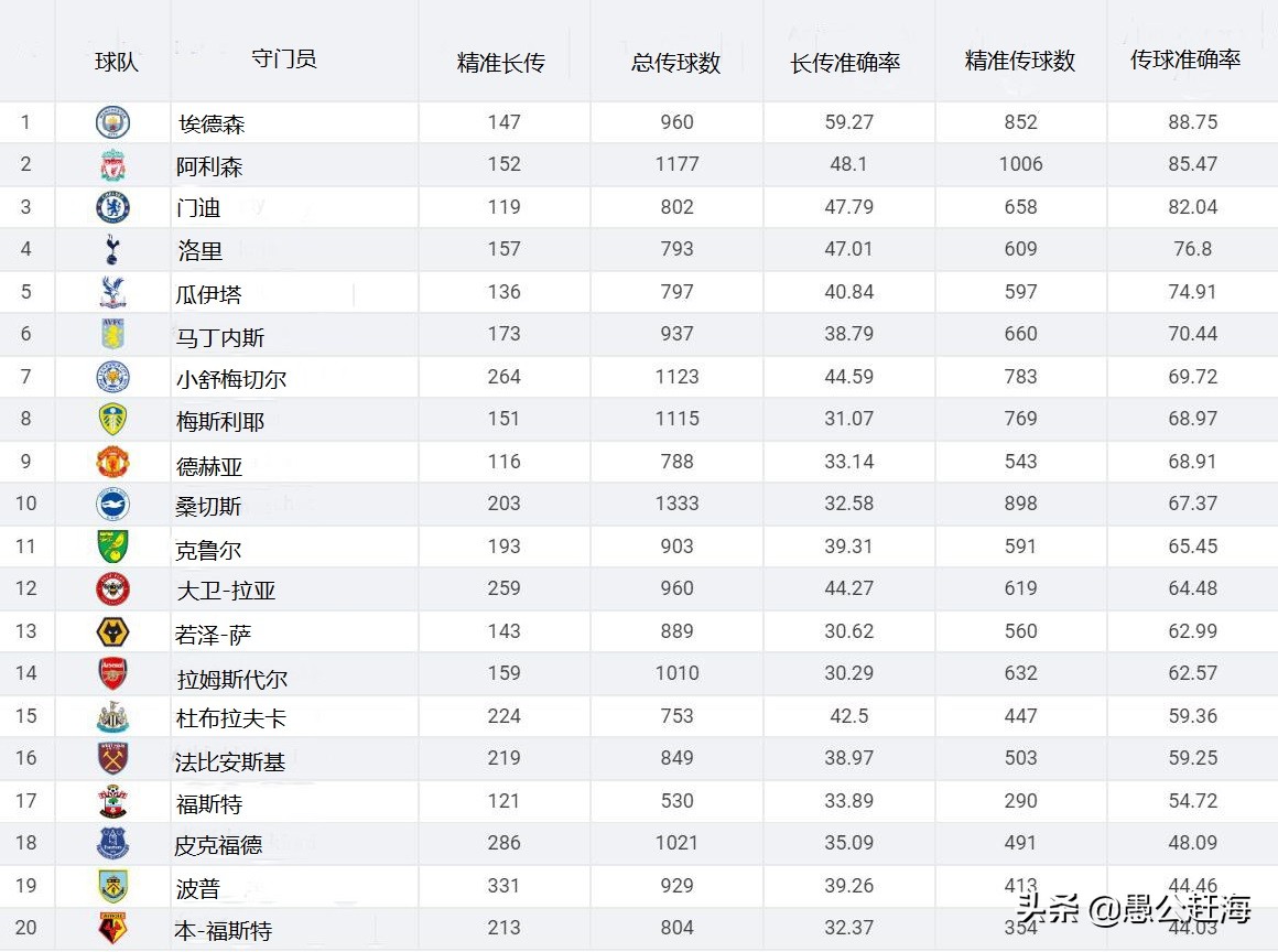 足球最佳守门员视频集锦完整版(“金手套”奖遭质疑，数据揭示谁是英超最佳门将)