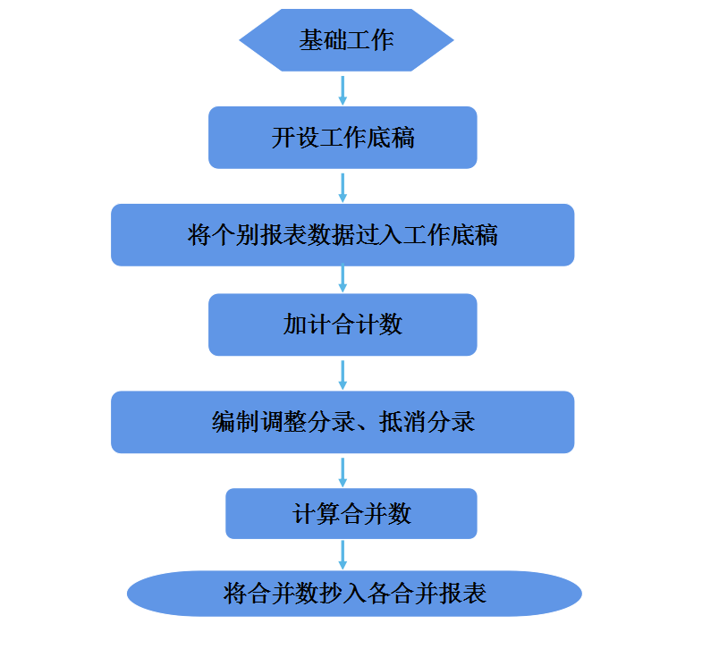 合并报表不会？编制流程+合并报表抵消分录（附合并报表系统）