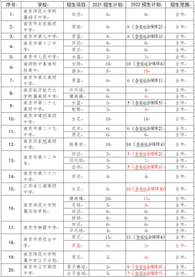 综合素质评价体育特长怎么填(2022年南京市普通高中体育特长生要求汇总)