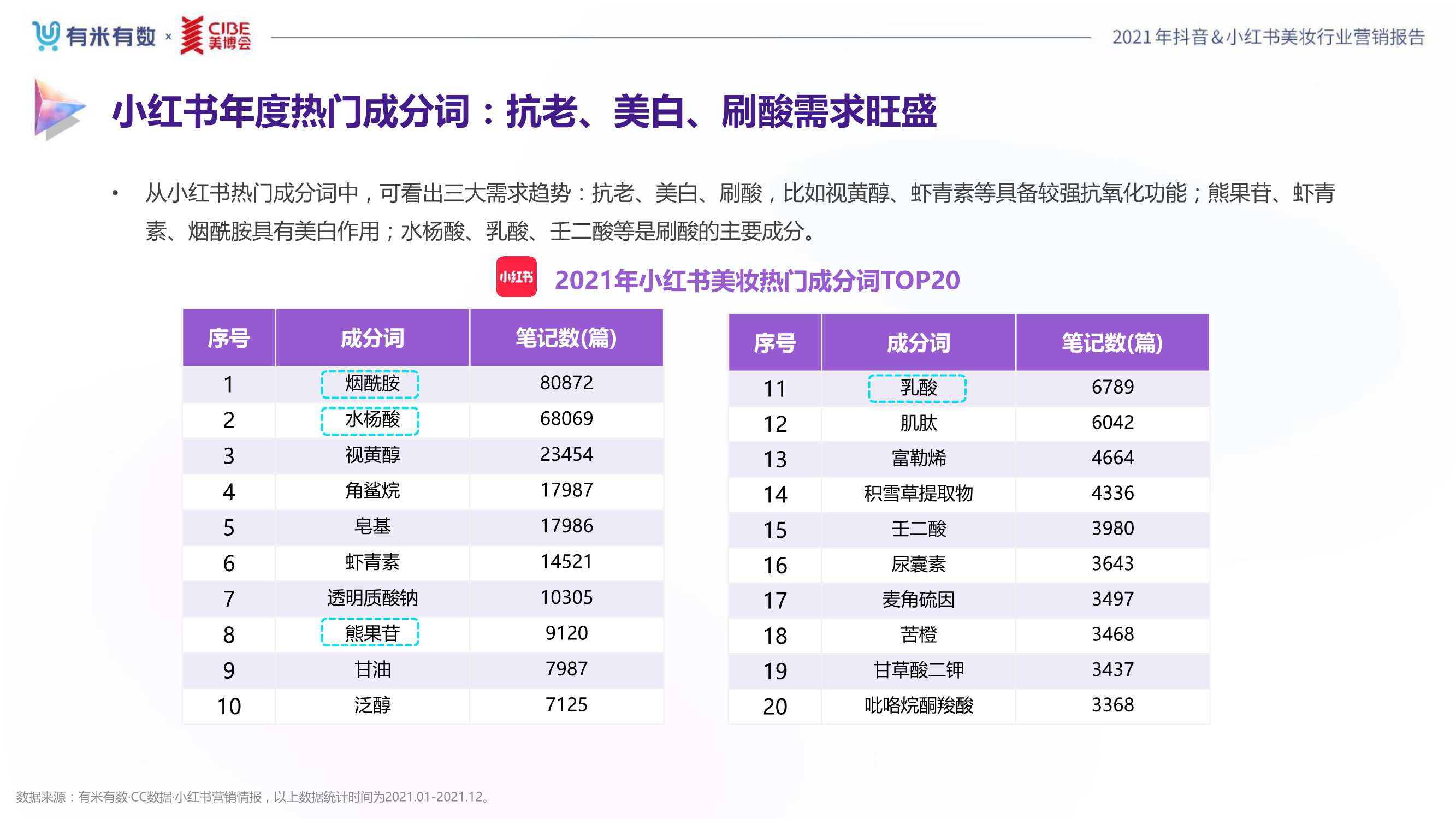 2021年度美妆行业抖音&小红书营销报告（80页）
