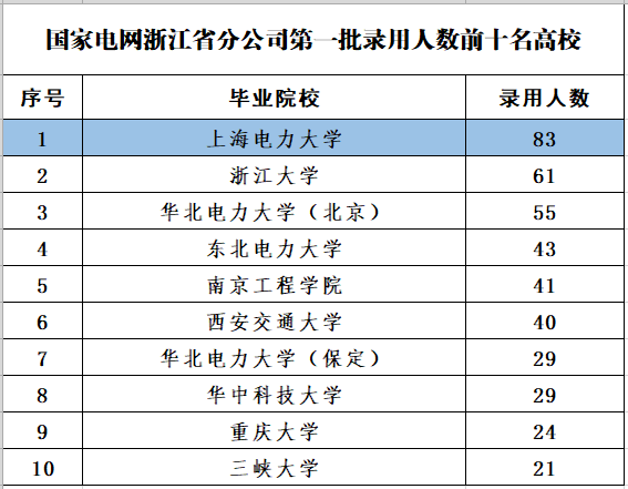 浙江电网公布2022年第一批录用名单，上海电力大学83人、浙大61人