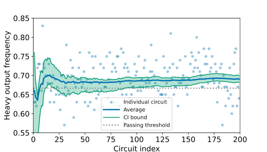 继续领跑全球！霍尼韦尔H1-2系统测得4096量子体积