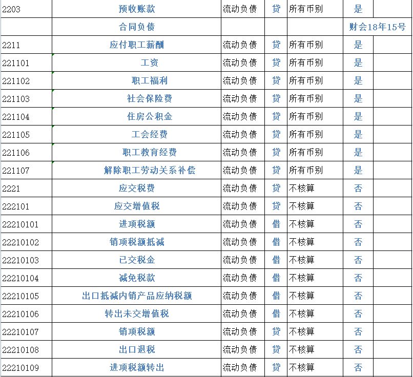 财务会计工作必备！2022完整版会计科目表（334个），收藏备用