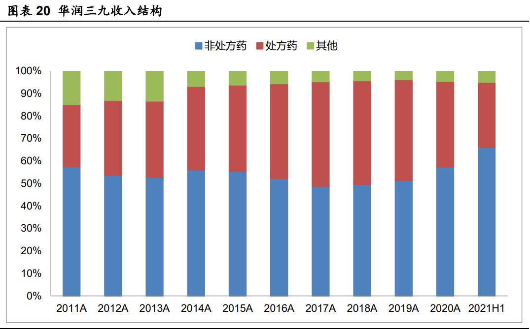 华润三九研究报告