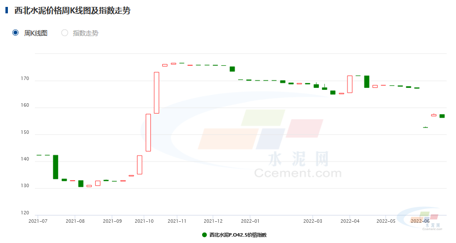 中国水泥网：多地出厂价跌破300元/吨！水泥价格何时见底？