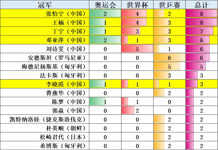 男子乒乓球冠军有哪些人(乒乓球大满贯都有谁，乒乓球三大赛历届冠军统计（截止2021赛季）)