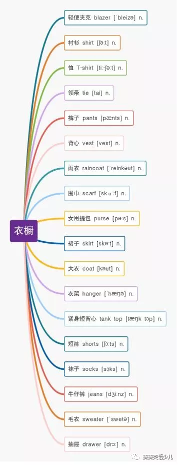 13张思维导图，日常饮食住房空间单词，全在里面，别再死记硬背了