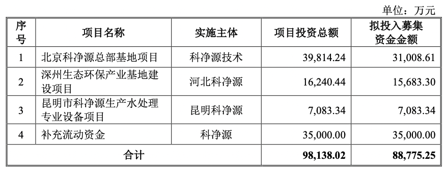 IPO案例整理丨“募投项目建设进度”相关问题的问询及回复