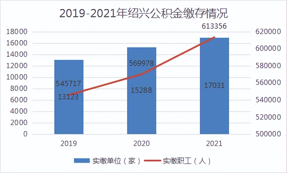 揭秘绍兴公积金家底！去年1万人用公积金买房，还有24亿可贷