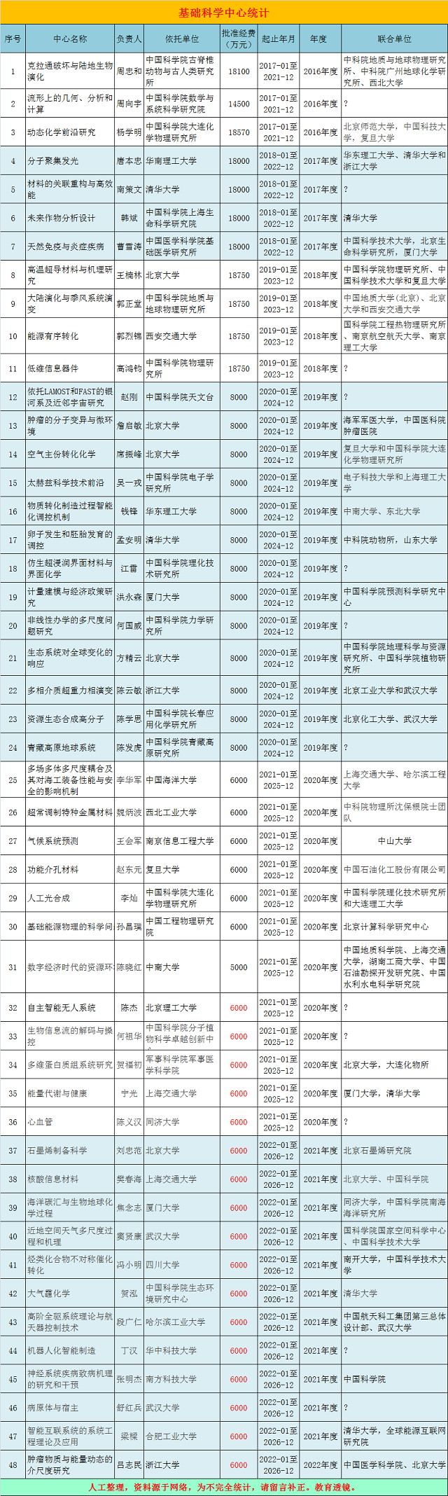 31个基础科学中心：北大独占5个领衔，南方科技大学入榜