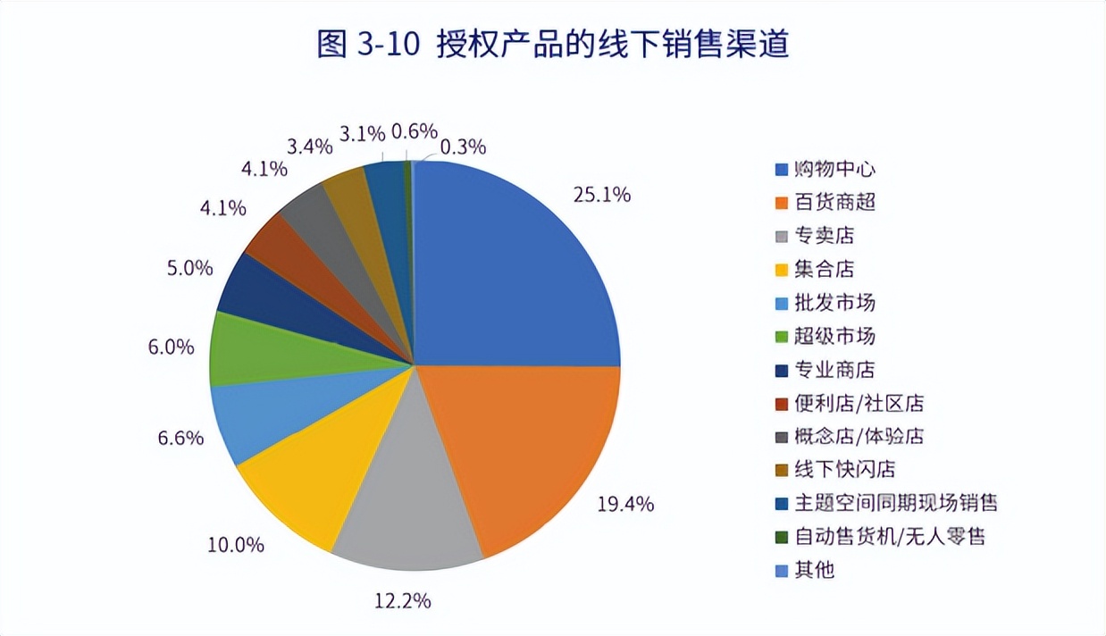 年零售额1374亿元，动漫IP占比28%，中国品牌授权行业有这些特征