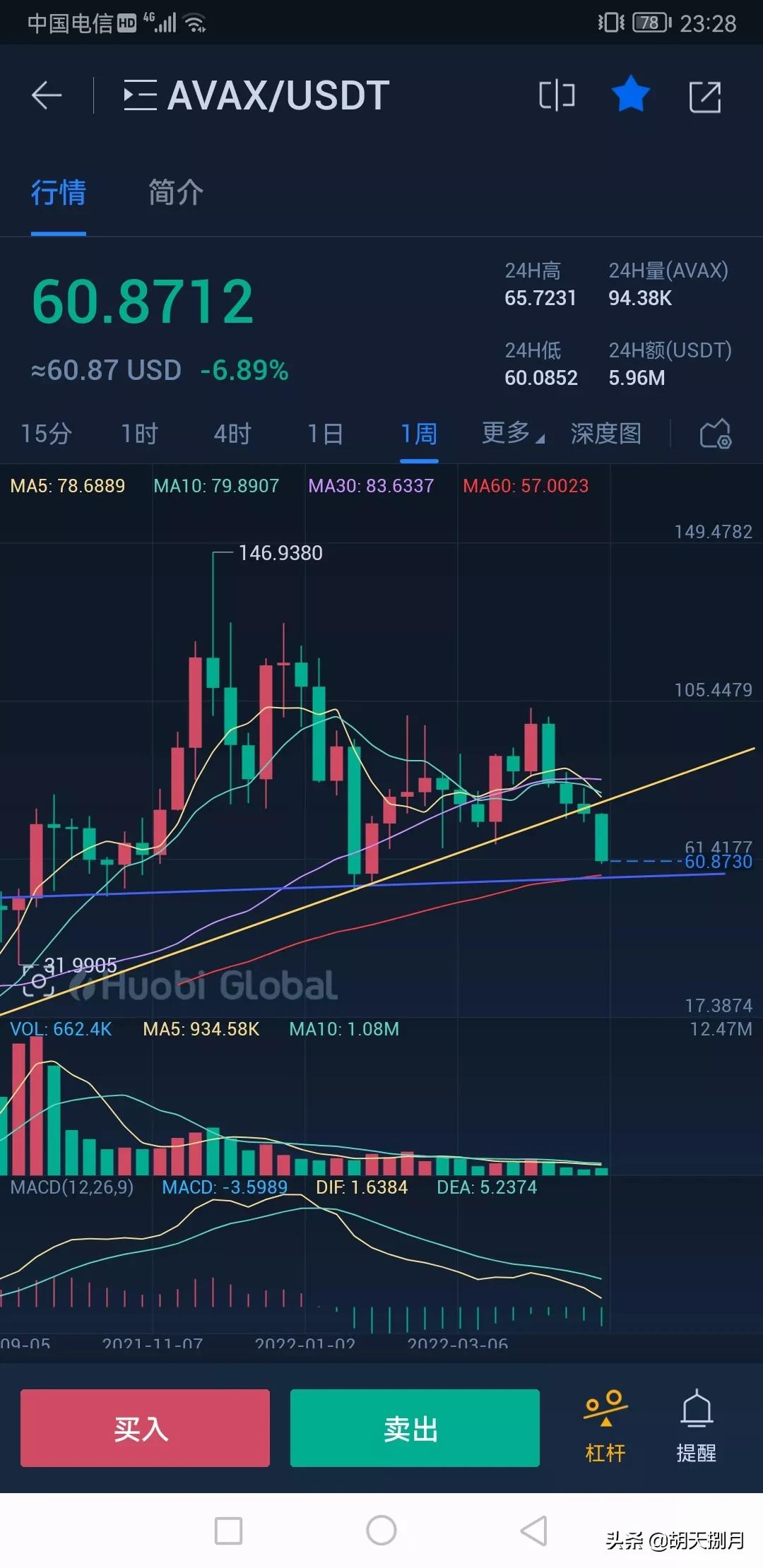 五月来了#BTC#AVAX